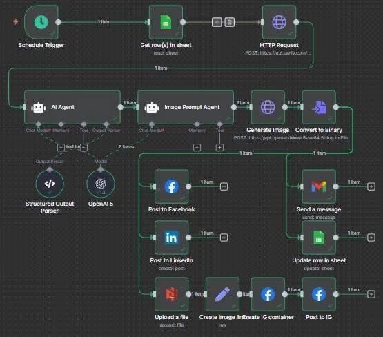 Social Publishing Workflow