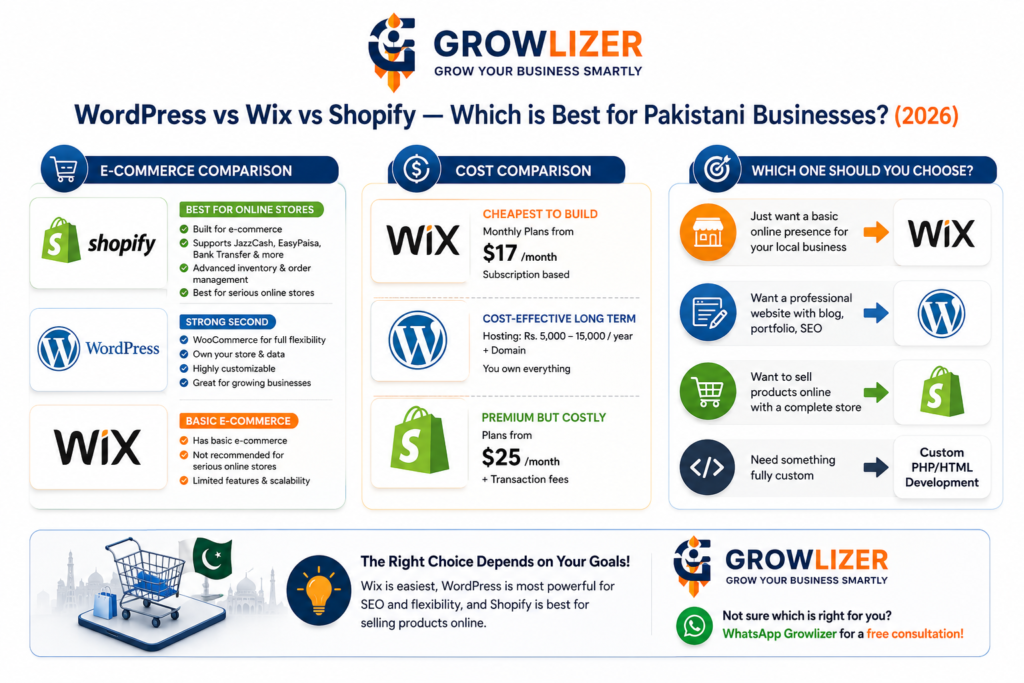 WordPress vs Wix vs Spotify - Which is Best for Pakistani Businesses ? (2026) 3 ChatGPT Image Jun 30 2026 03 44 16 PM