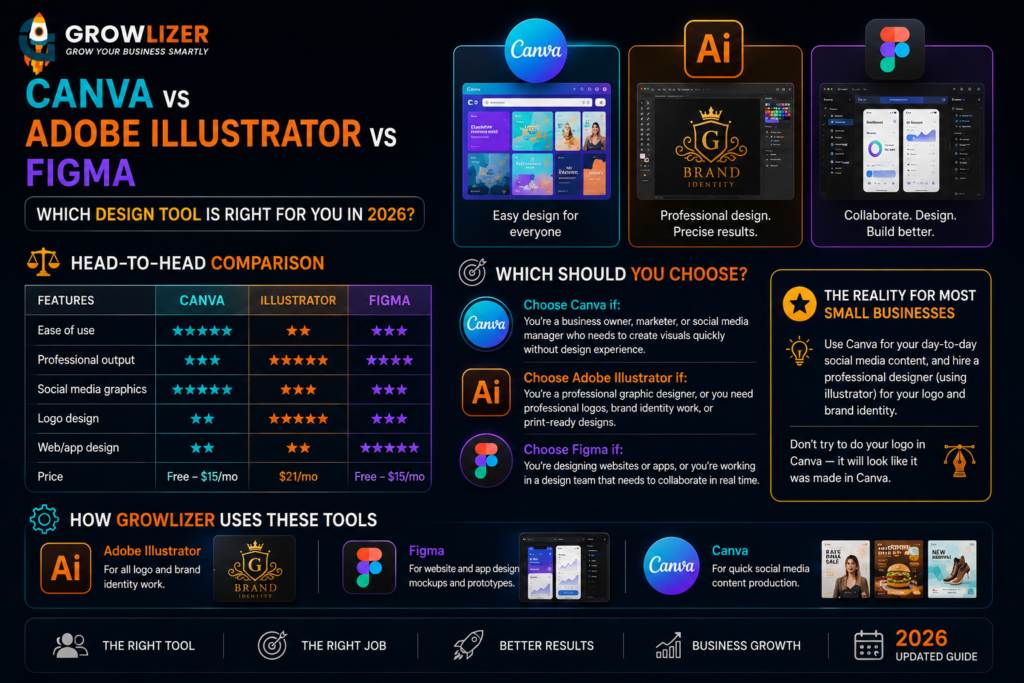 Canva vs Illustrator vs Figma: Which Design Tool is Right for You in 2026? 4 ChatGPT Image Jul 29 2026 09 03 42 PM
