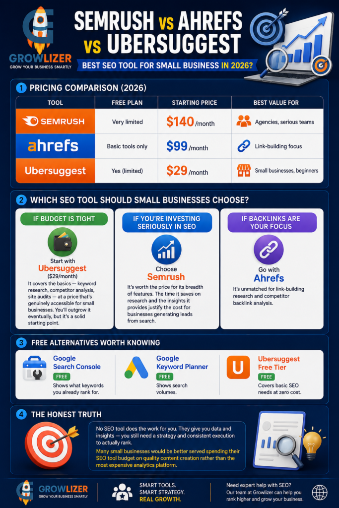 Semrush vs Ahrefs vs Ubersuggest : Best SEO Tool for Small Business in 2026? 3 ChatGPT Image Aug 6 2026 12 44 52 AM